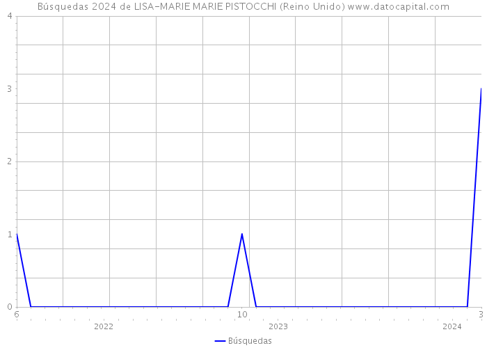 Búsquedas 2024 de LISA-MARIE MARIE PISTOCCHI (Reino Unido) 