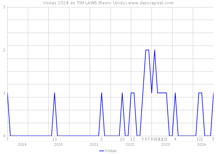 Visitas 2024 de TIM LAWS (Reino Unido) 