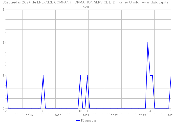 Búsquedas 2024 de ENERGIZE COMPANY FORMATION SERVICE LTD. (Reino Unido) 