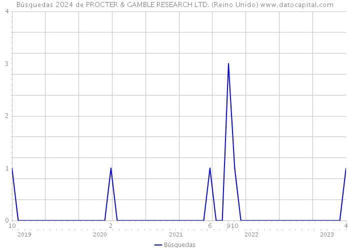 Búsquedas 2024 de PROCTER & GAMBLE RESEARCH LTD. (Reino Unido) 