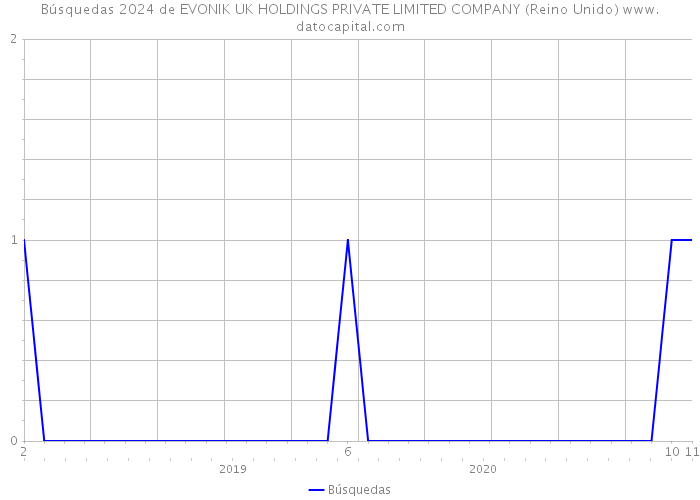 Búsquedas 2024 de EVONIK UK HOLDINGS PRIVATE LIMITED COMPANY (Reino Unido) 