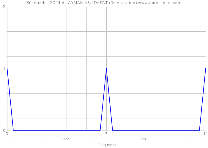 Búsquedas 2024 de AYMAN ABU DABAT (Reino Unido) 