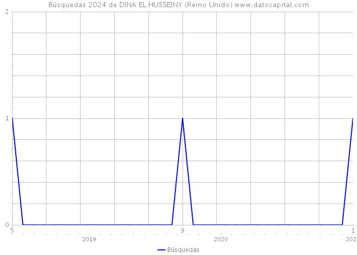 Búsquedas 2024 de DINA EL HUSSEINY (Reino Unido) 