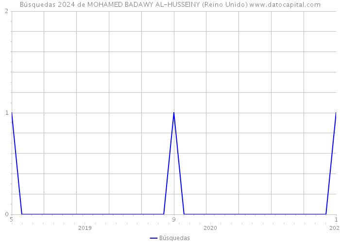 Búsquedas 2024 de MOHAMED BADAWY AL-HUSSEINY (Reino Unido) 