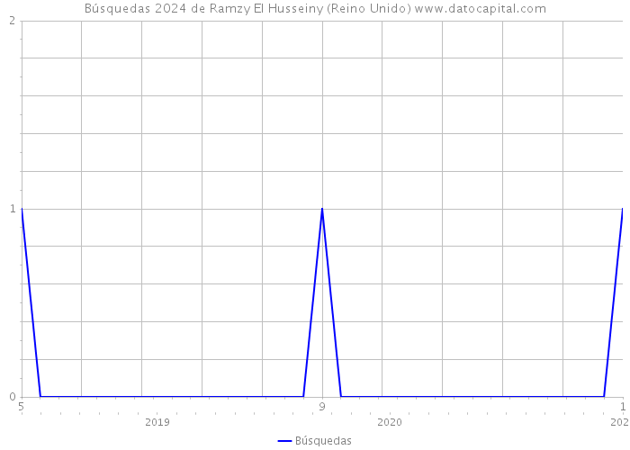 Búsquedas 2024 de Ramzy El Husseiny (Reino Unido) 