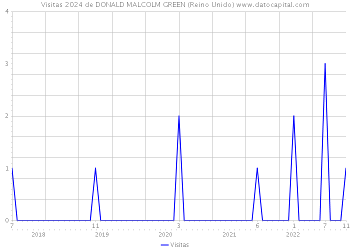 Visitas 2024 de DONALD MALCOLM GREEN (Reino Unido) 