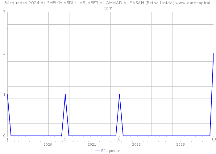 Búsquedas 2024 de SHEIKH ABDULLAB JABER AL AHMAD AL SABAH (Reino Unido) 