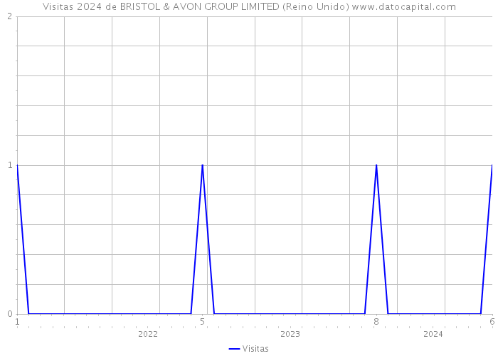 Visitas 2024 de BRISTOL & AVON GROUP LIMITED (Reino Unido) 