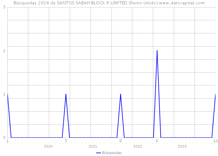 Búsquedas 2024 de SANTOS SABAH BLOCK R LIMITED (Reino Unido) 