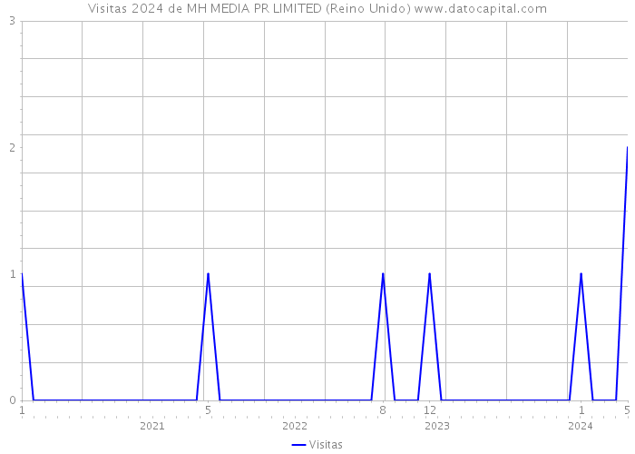 Visitas 2024 de MH MEDIA PR LIMITED (Reino Unido) 