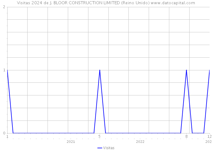 Visitas 2024 de J. BLOOR CONSTRUCTION LIMITED (Reino Unido) 