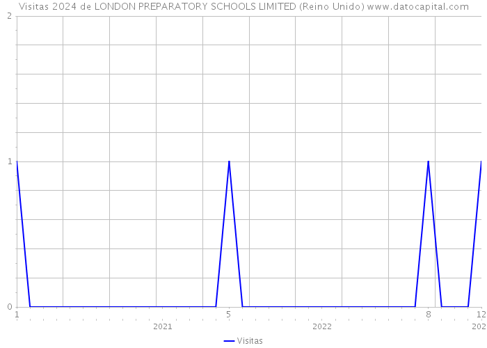 Visitas 2024 de LONDON PREPARATORY SCHOOLS LIMITED (Reino Unido) 