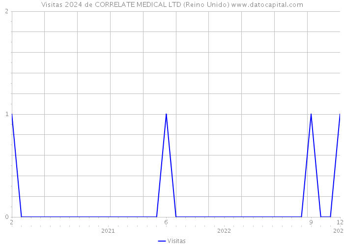 Visitas 2024 de CORRELATE MEDICAL LTD (Reino Unido) 