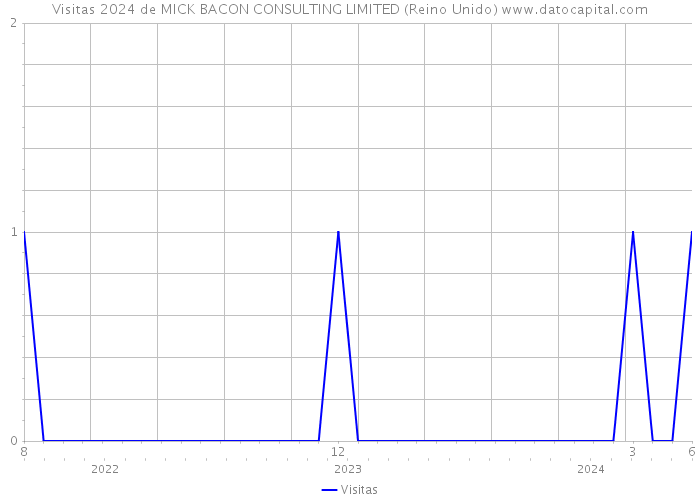 Visitas 2024 de MICK BACON CONSULTING LIMITED (Reino Unido) 