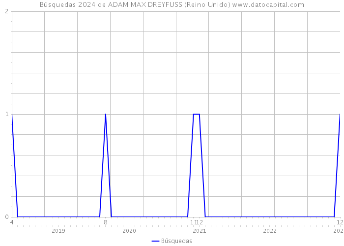 Búsquedas 2024 de ADAM MAX DREYFUSS (Reino Unido) 