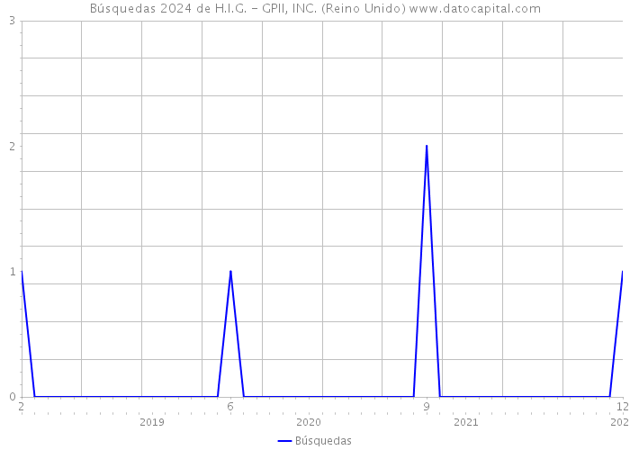 Búsquedas 2024 de H.I.G. - GPII, INC. (Reino Unido) 