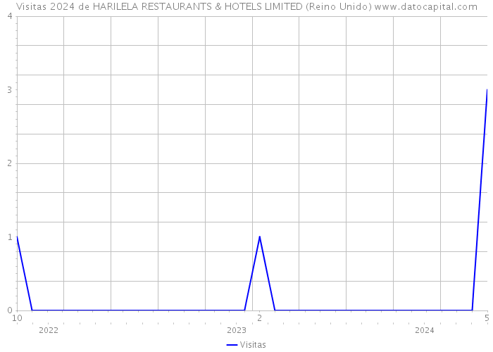 Visitas 2024 de HARILELA RESTAURANTS & HOTELS LIMITED (Reino Unido) 