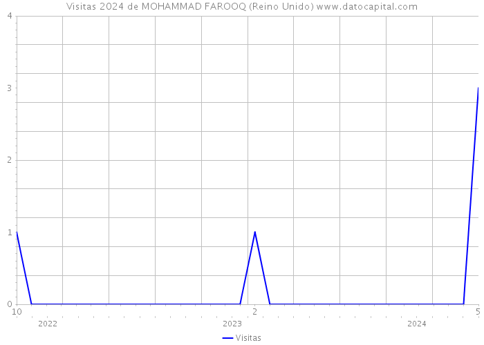 Visitas 2024 de MOHAMMAD FAROOQ (Reino Unido) 