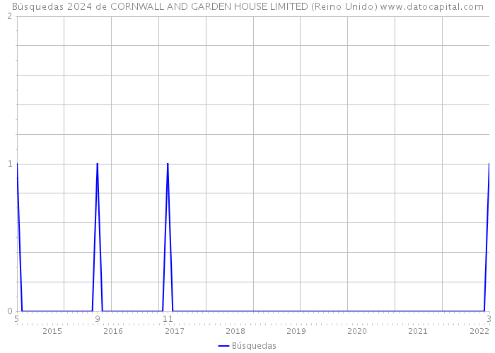 Búsquedas 2024 de CORNWALL AND GARDEN HOUSE LIMITED (Reino Unido) 