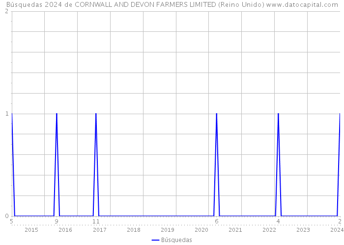 Búsquedas 2024 de CORNWALL AND DEVON FARMERS LIMITED (Reino Unido) 