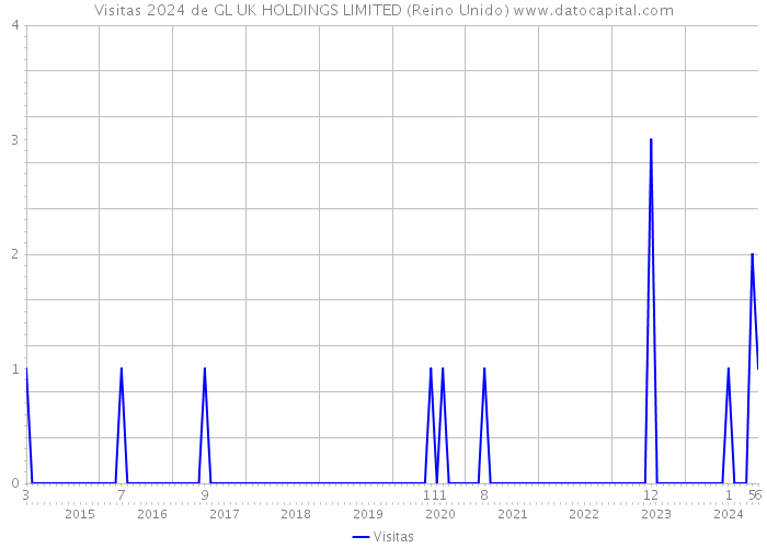 Visitas 2024 de GL UK HOLDINGS LIMITED (Reino Unido) 