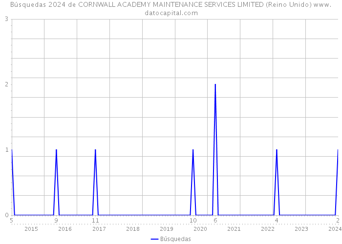 Búsquedas 2024 de CORNWALL ACADEMY MAINTENANCE SERVICES LIMITED (Reino Unido) 