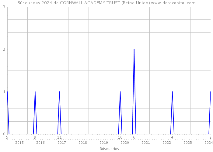 Búsquedas 2024 de CORNWALL ACADEMY TRUST (Reino Unido) 