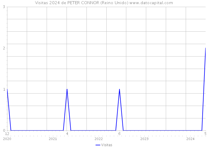 Visitas 2024 de PETER CONNOR (Reino Unido) 