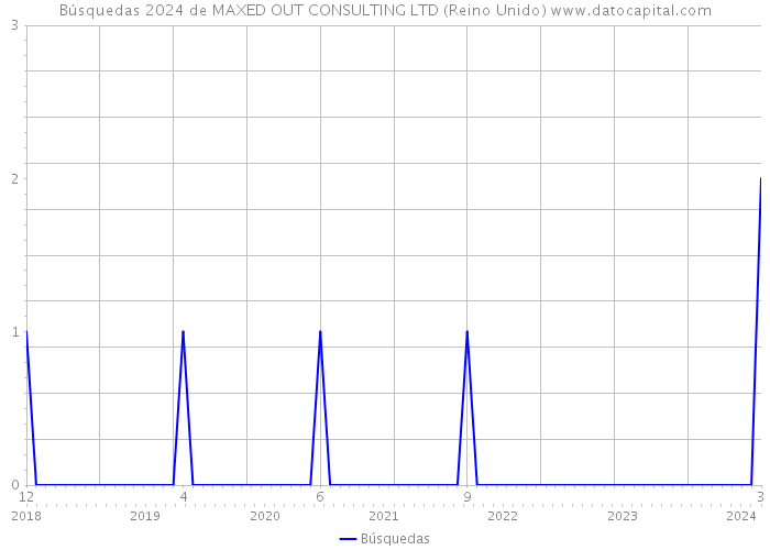 Búsquedas 2024 de MAXED OUT CONSULTING LTD (Reino Unido) 