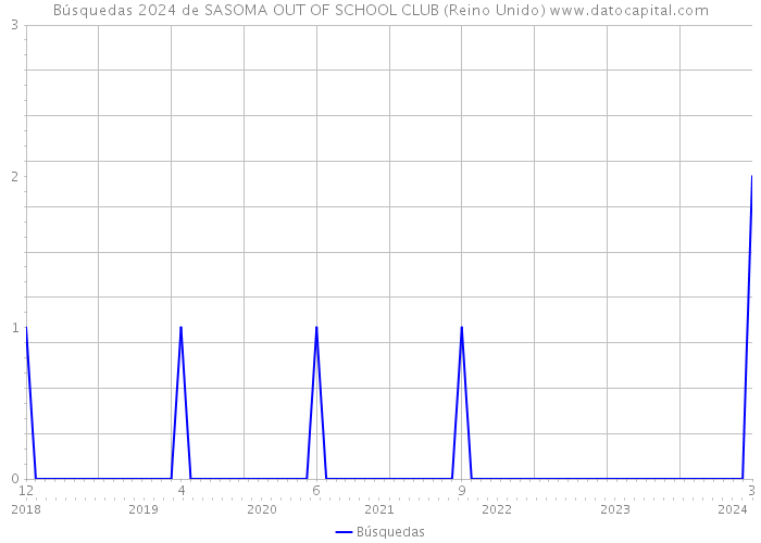 Búsquedas 2024 de SASOMA OUT OF SCHOOL CLUB (Reino Unido) 