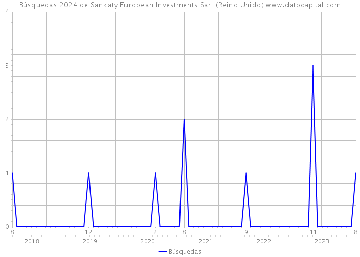 Búsquedas 2024 de Sankaty European Investments Sarl (Reino Unido) 
