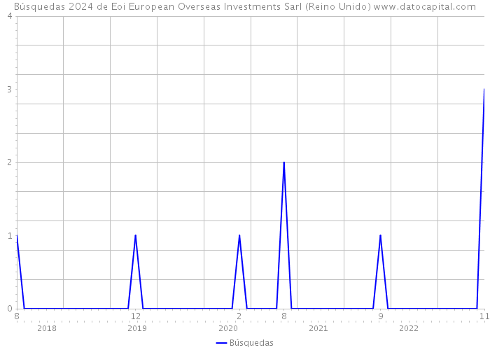 Búsquedas 2024 de Eoi European Overseas Investments Sarl (Reino Unido) 
