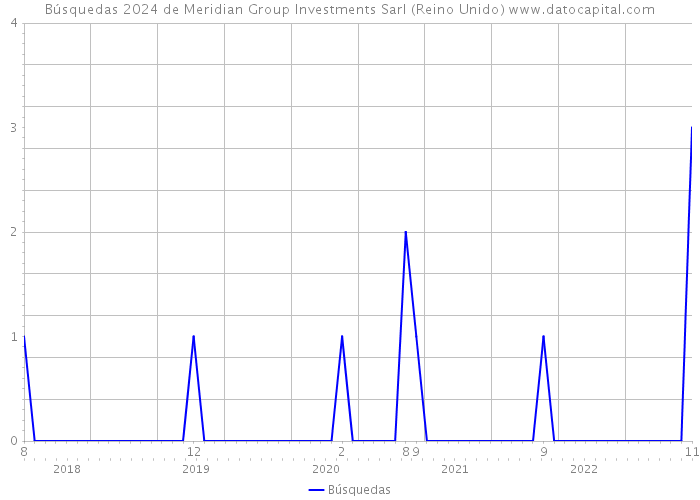 Búsquedas 2024 de Meridian Group Investments Sarl (Reino Unido) 