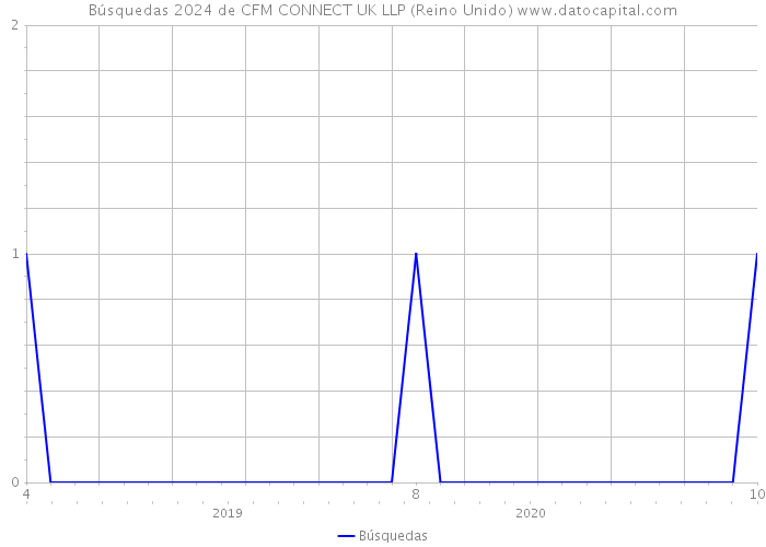 Búsquedas 2024 de CFM CONNECT UK LLP (Reino Unido) 