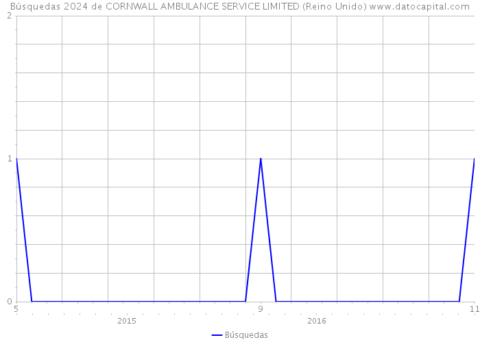 Búsquedas 2024 de CORNWALL AMBULANCE SERVICE LIMITED (Reino Unido) 