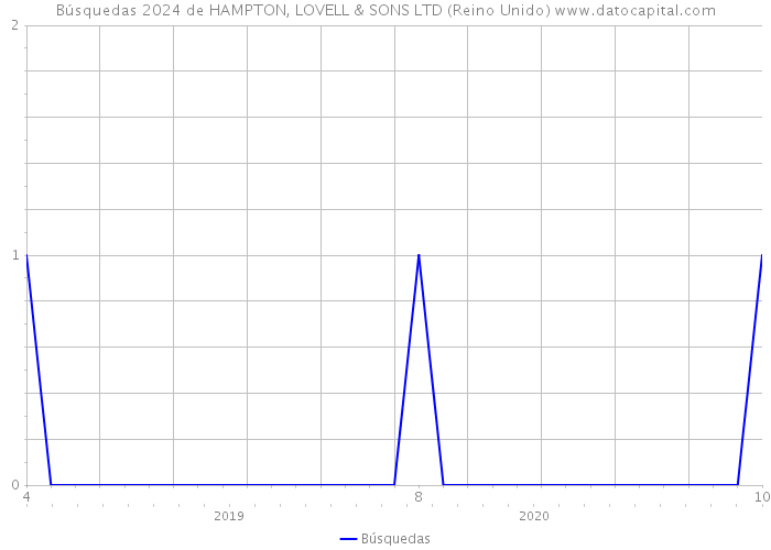 Búsquedas 2024 de HAMPTON, LOVELL & SONS LTD (Reino Unido) 
