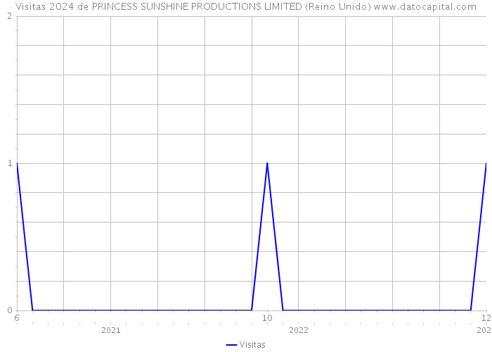 Visitas 2024 de PRINCESS SUNSHINE PRODUCTIONS LIMITED (Reino Unido) 