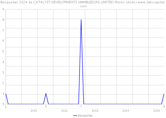 Búsquedas 2024 de CATALYST DEVELOPMENTS (WIMBLEDON) LIMITED (Reino Unido) 