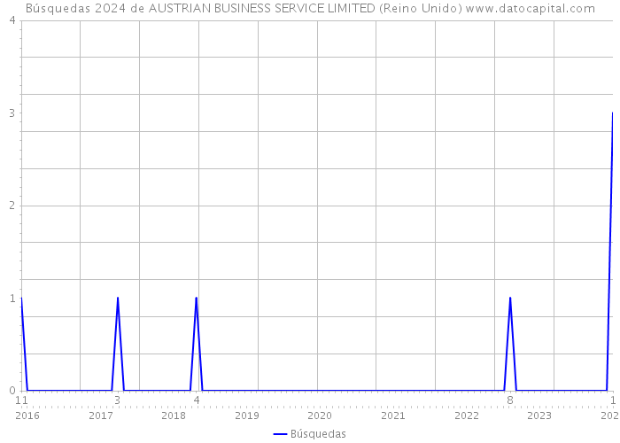 Búsquedas 2024 de AUSTRIAN BUSINESS SERVICE LIMITED (Reino Unido) 