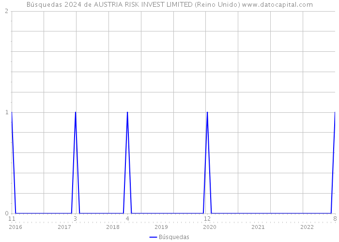 Búsquedas 2024 de AUSTRIA RISK INVEST LIMITED (Reino Unido) 