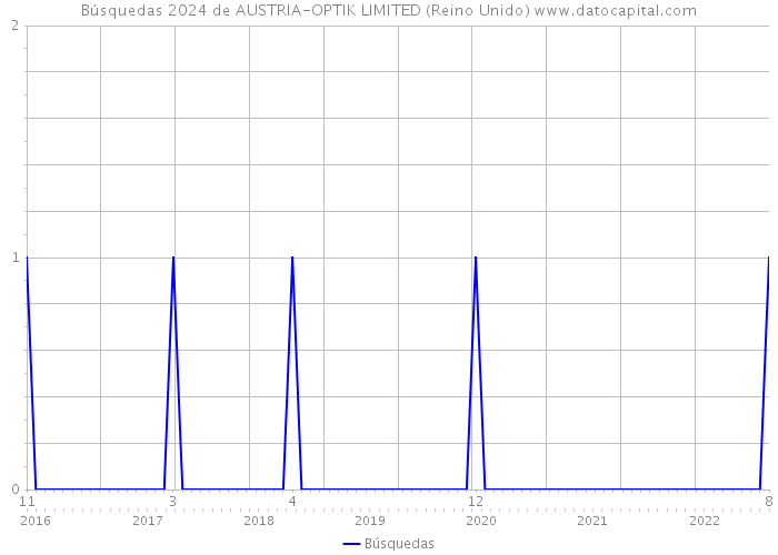 Búsquedas 2024 de AUSTRIA-OPTIK LIMITED (Reino Unido) 