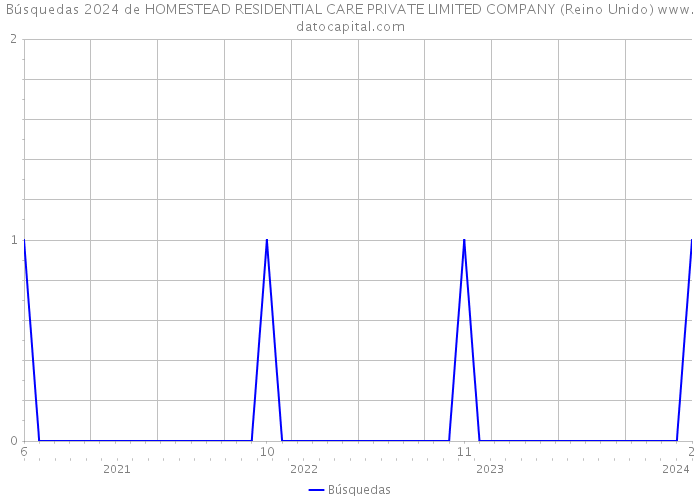 Búsquedas 2024 de HOMESTEAD RESIDENTIAL CARE PRIVATE LIMITED COMPANY (Reino Unido) 