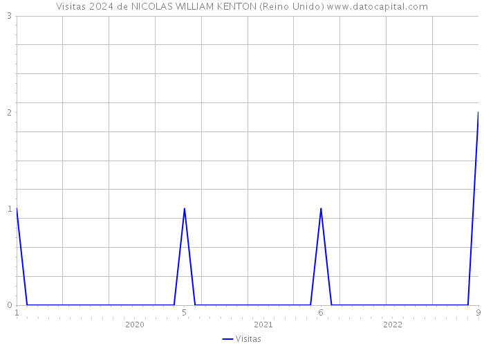 Visitas 2024 de NICOLAS WILLIAM KENTON (Reino Unido) 