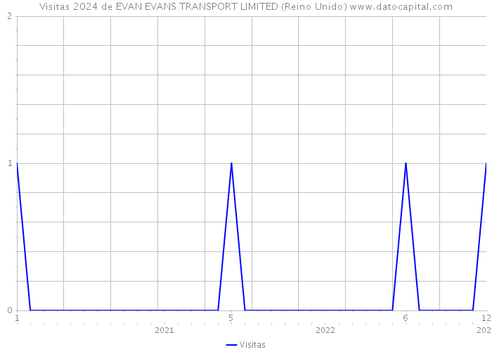 Visitas 2024 de EVAN EVANS TRANSPORT LIMITED (Reino Unido) 