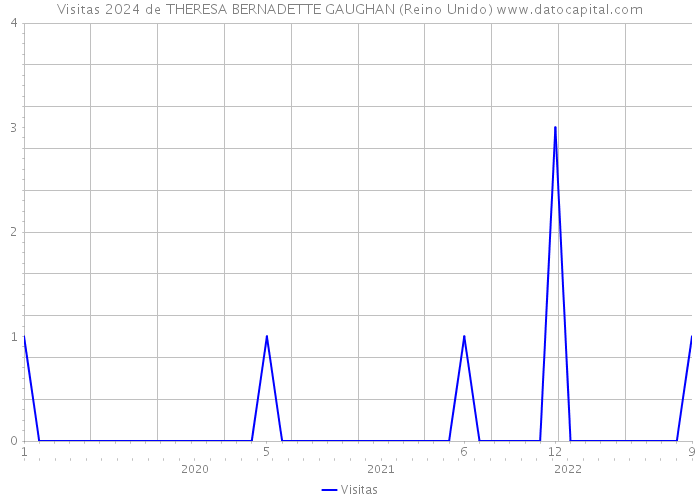 Visitas 2024 de THERESA BERNADETTE GAUGHAN (Reino Unido) 