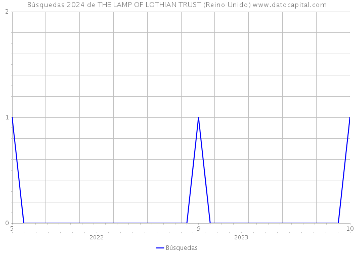 Búsquedas 2024 de THE LAMP OF LOTHIAN TRUST (Reino Unido) 