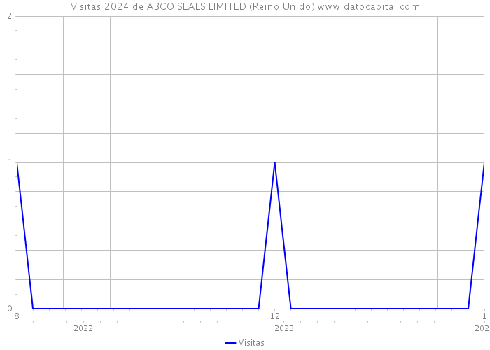 Visitas 2024 de ABCO SEALS LIMITED (Reino Unido) 