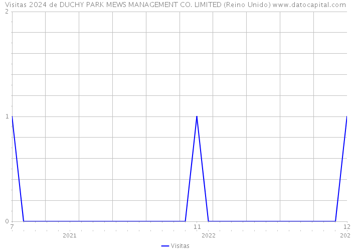 Visitas 2024 de DUCHY PARK MEWS MANAGEMENT CO. LIMITED (Reino Unido) 