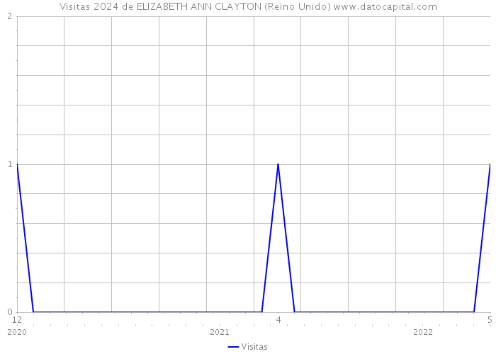 Visitas 2024 de ELIZABETH ANN CLAYTON (Reino Unido) 