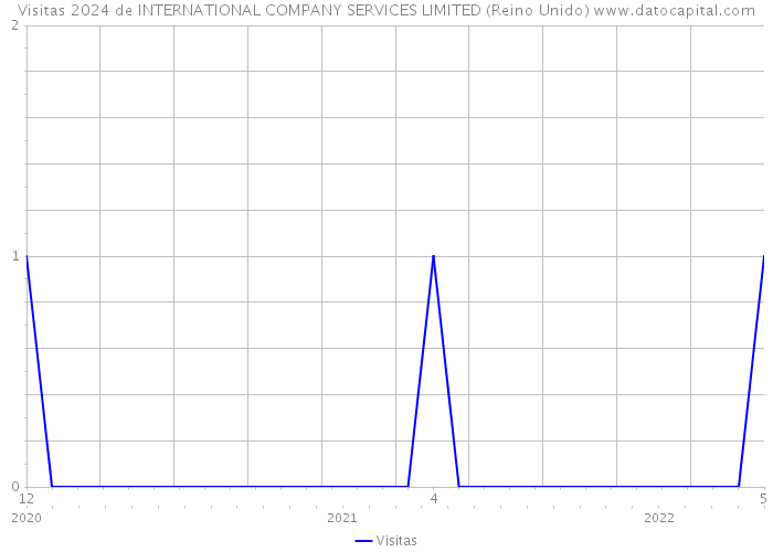 Visitas 2024 de INTERNATIONAL COMPANY SERVICES LIMITED (Reino Unido) 